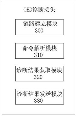 A method and apparatus for performing diagnostics of a vehicle