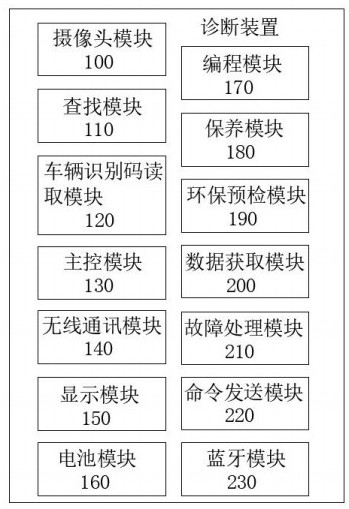 A method and apparatus for performing diagnostics of a vehicle