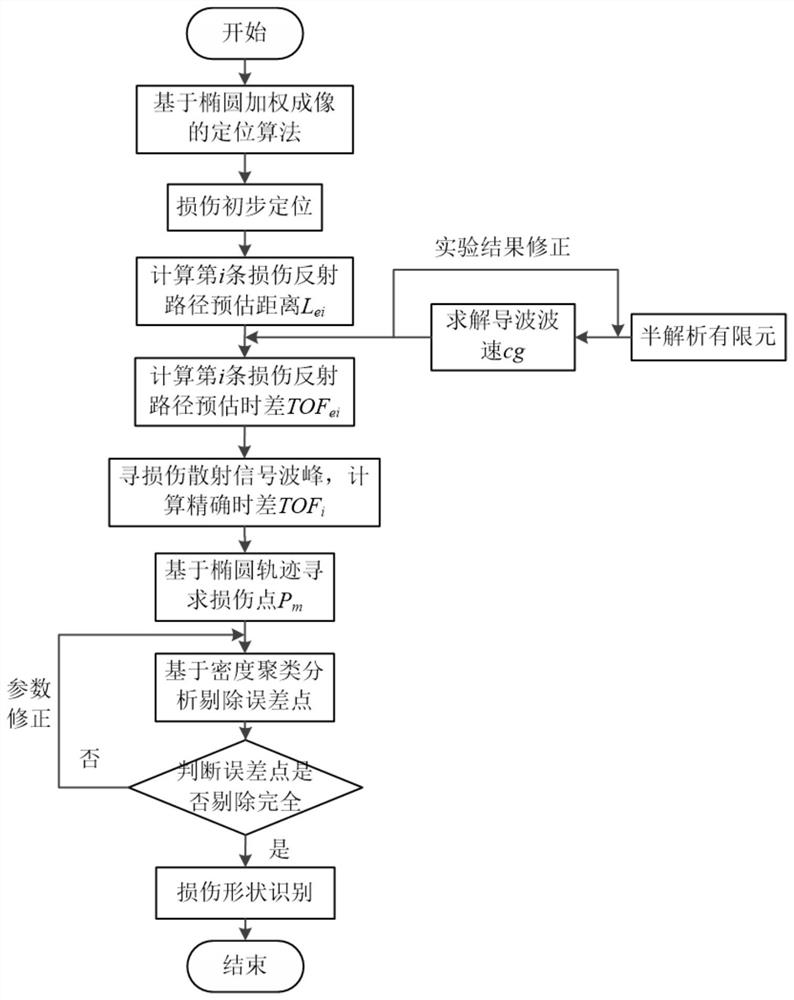 Woven composite material plate damage shape identification method based on ultrasonic guided waves