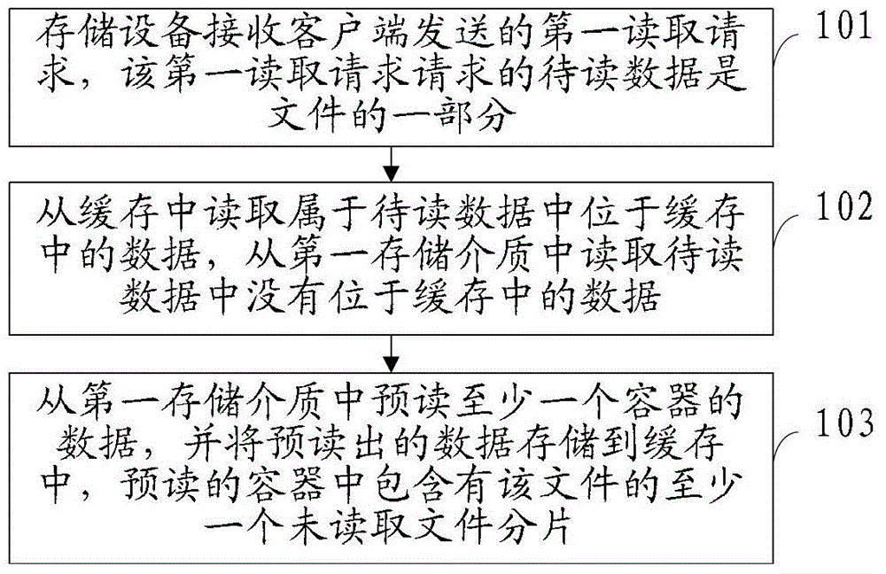 Method for reading file, storage device and reading system