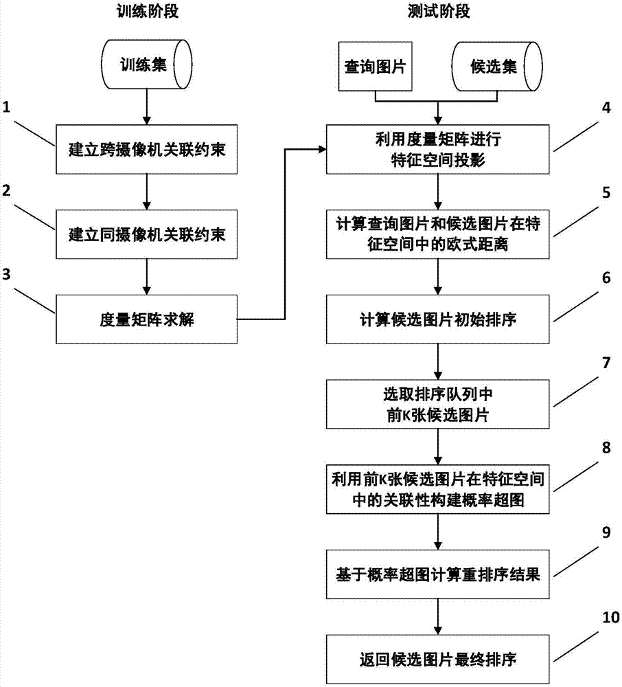 Pedestrian re-identification method based on double constraint metric learning and sample reordering