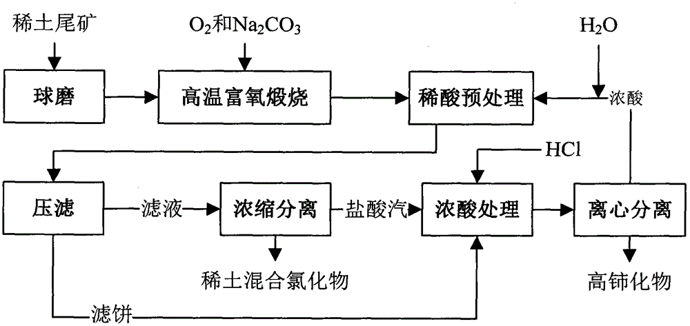 Separation method of effective components of rare earth tailings