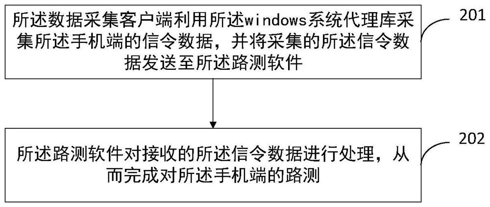 Drive test system and method for non-root Android mobile phone