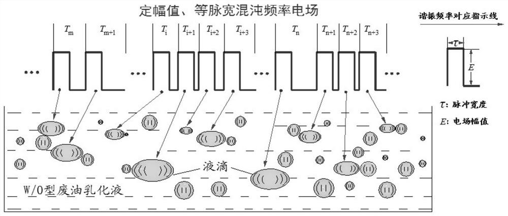 A method and system for demulsifying waste oil emulsion with chaotic frequency pulse electric field