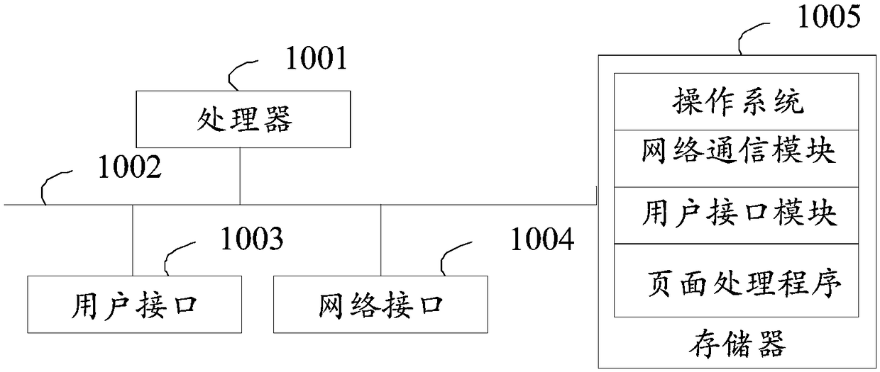 Page processing method, device and terminal and computer readable storage medium