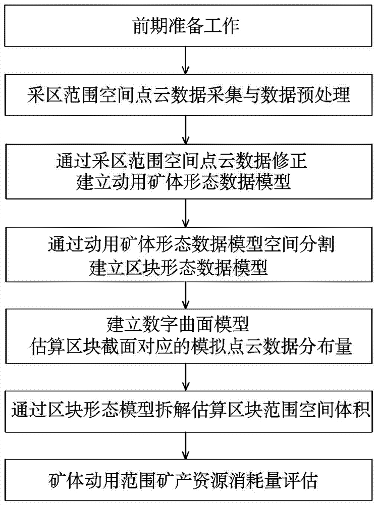 Ore resource consumption assessment method based on three-dimensional laser scanning technology