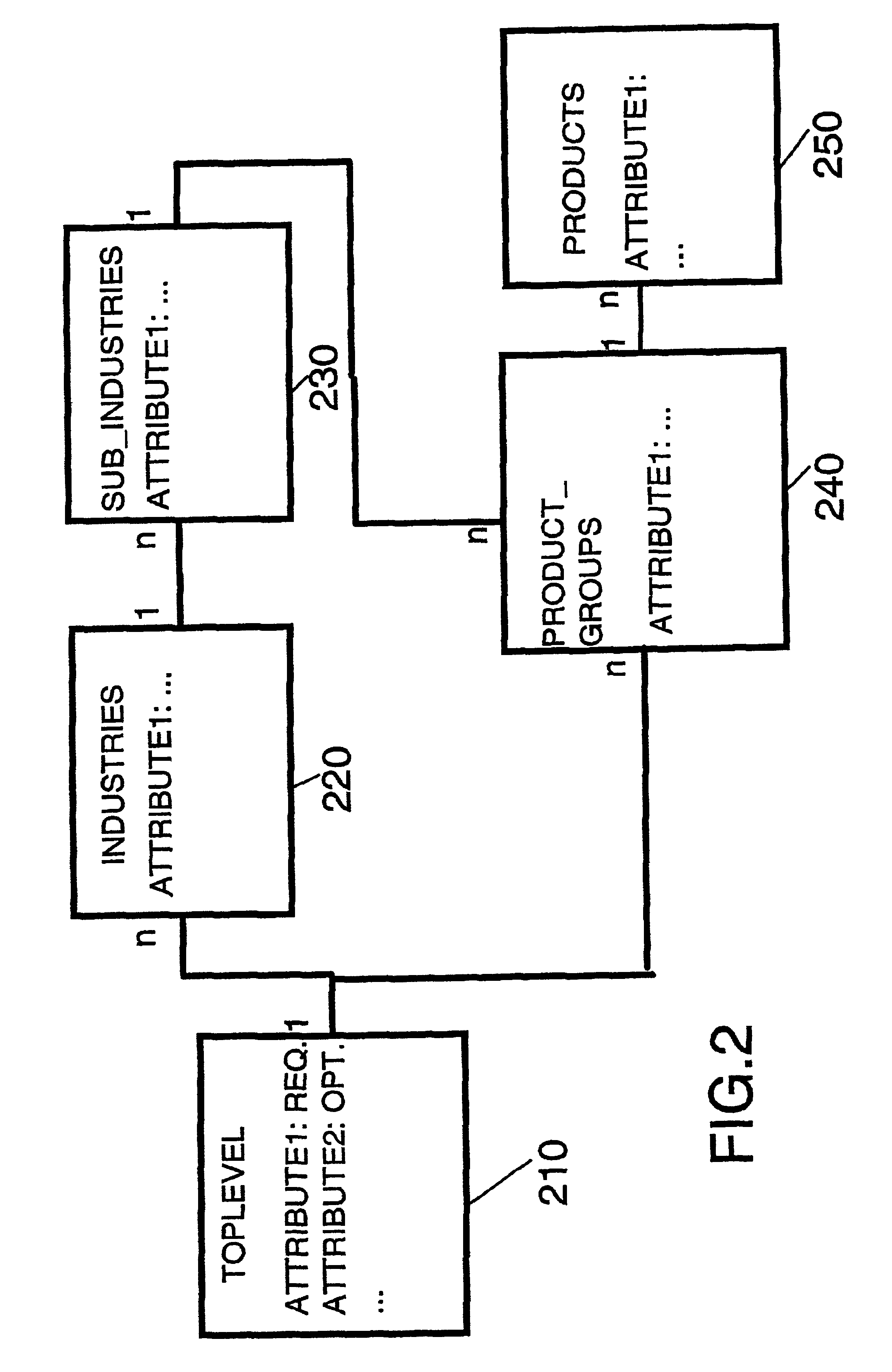 Method of structuring a catalog