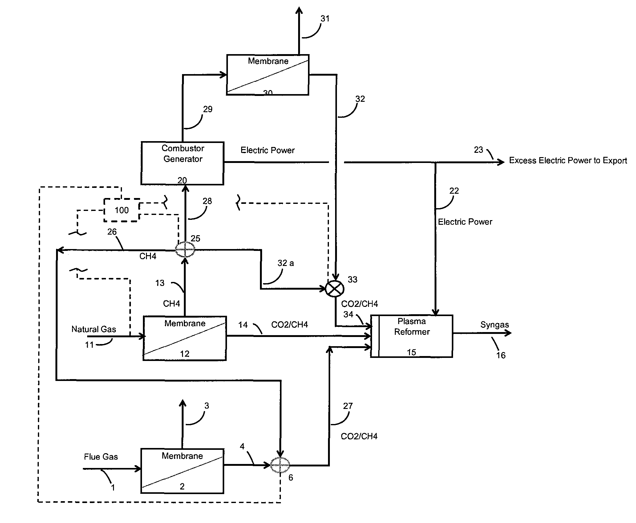 Syngas production through the use of membrane technologies