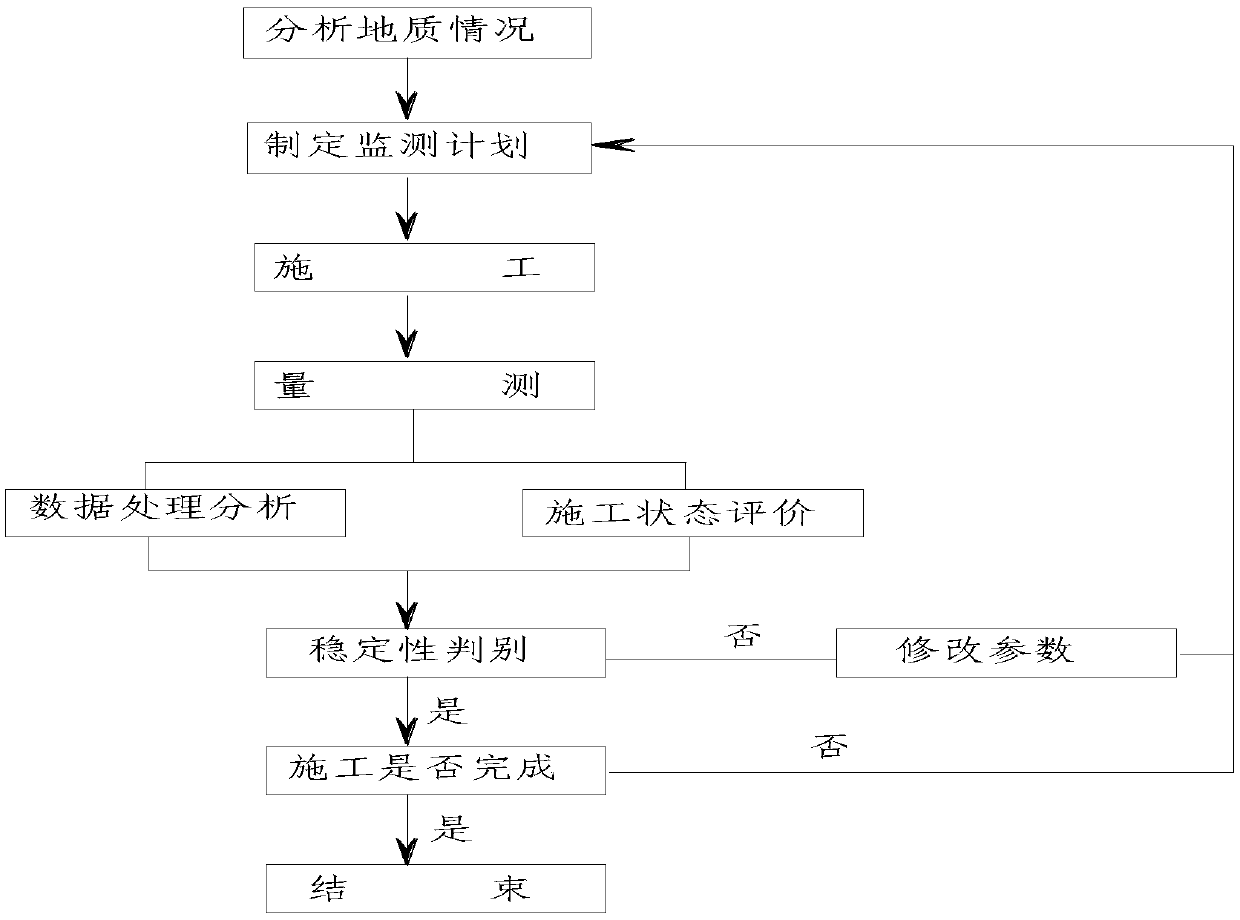 A monitoring method for starting and receiving wells and pipe jacking construction