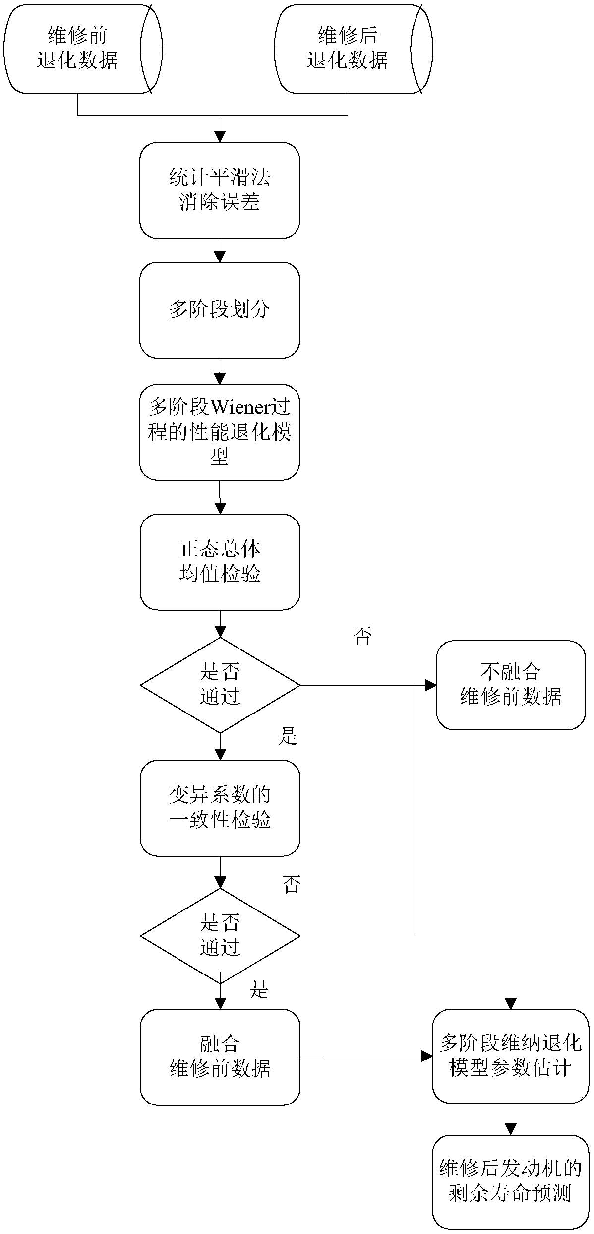 An aeroengine residual life prediction method based on multi-stage consistency check