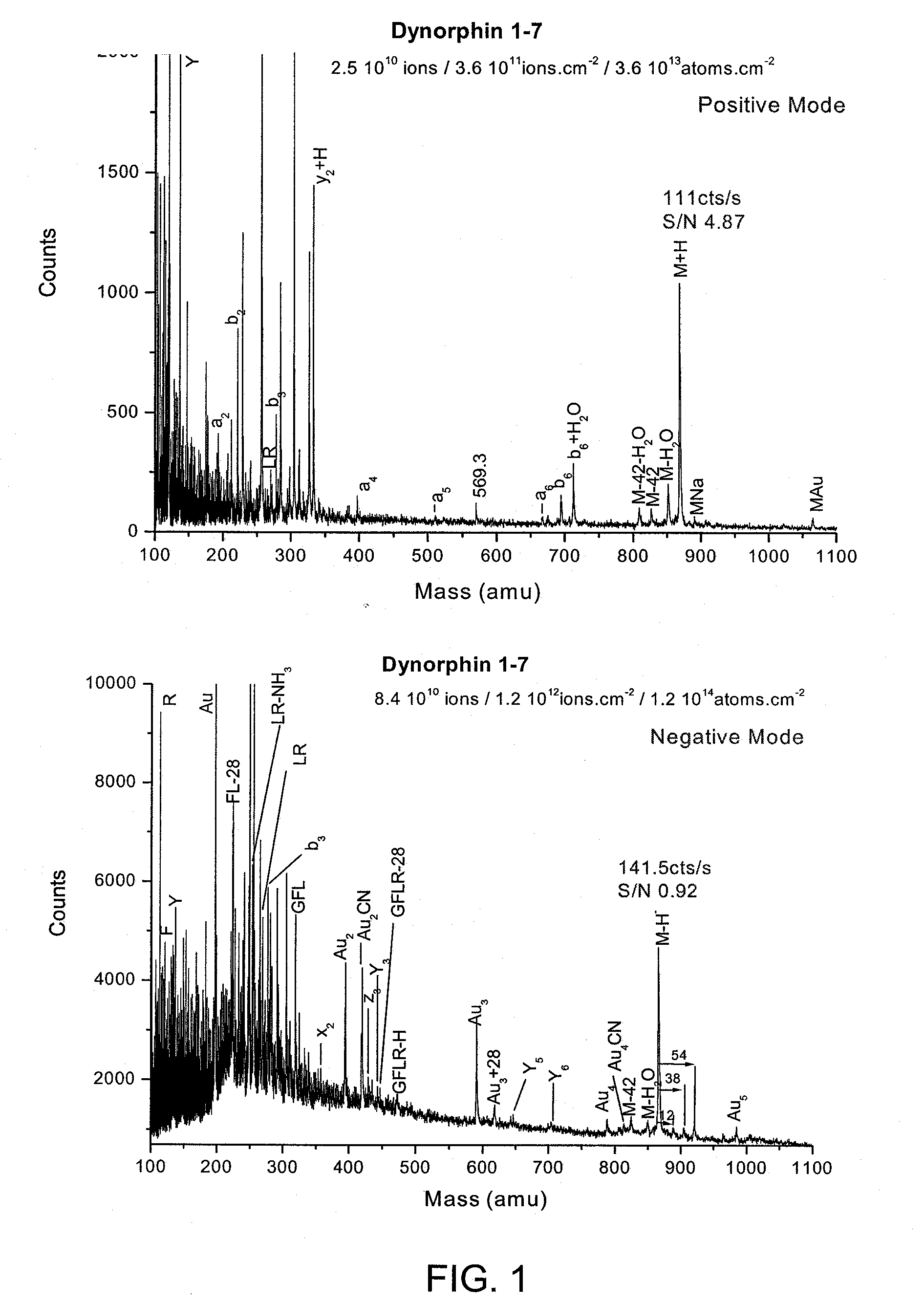 Gold implantation/deposition of biological samples for laser desorption two and three dimensional depth profiling of biological tissues