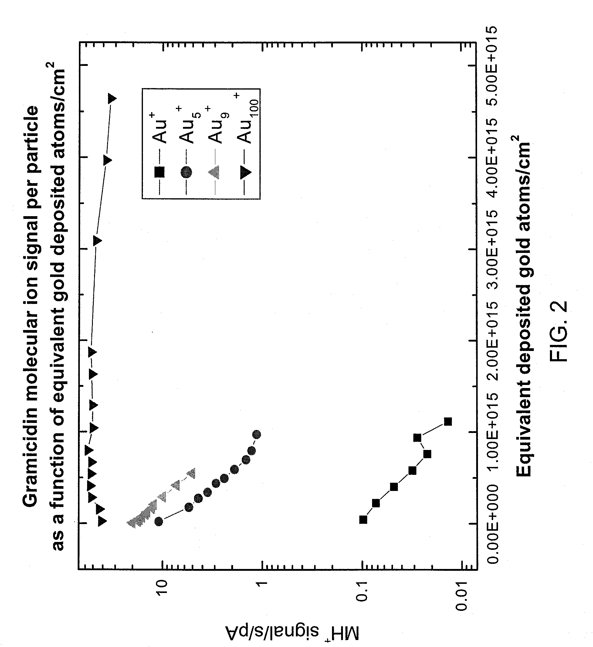 Gold implantation/deposition of biological samples for laser desorption two and three dimensional depth profiling of biological tissues