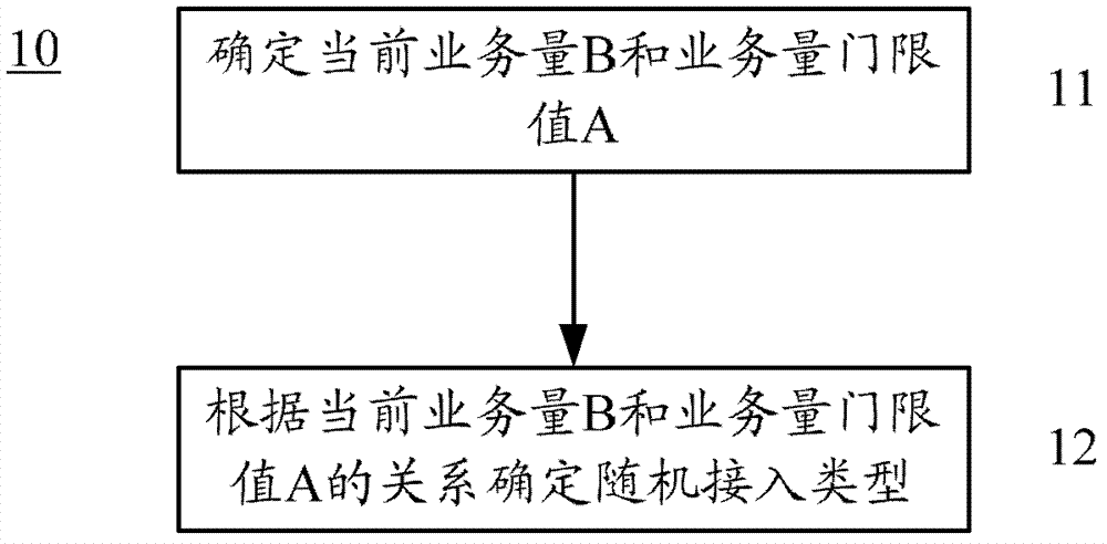 Random access method, terminal equipment and communication system