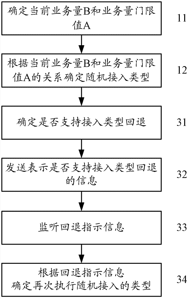 Random access method, terminal equipment and communication system