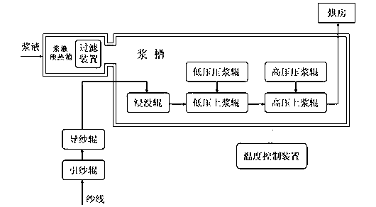 Novel size tank device of sizing machine