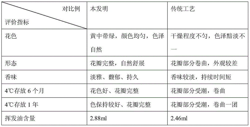 Making method of Dendrobium officinale Kimura et Migo flower tea