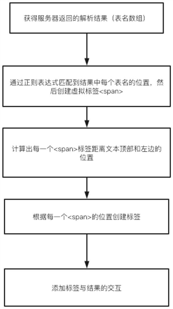 Lightweight text labeling method and system based on javascript, equipment and storage medium