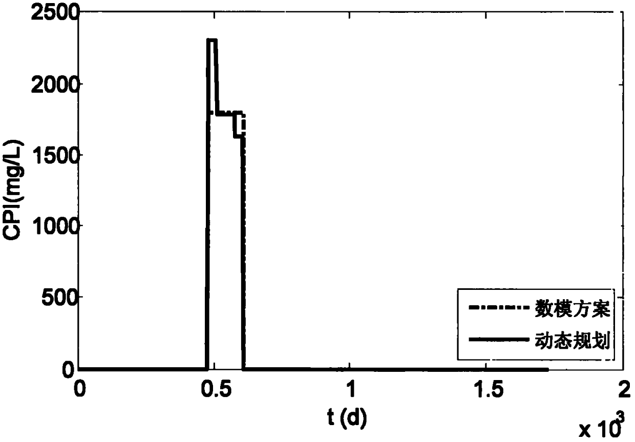 Dynamic plan method by utilizing polymer flooding technique to improve oil recovery