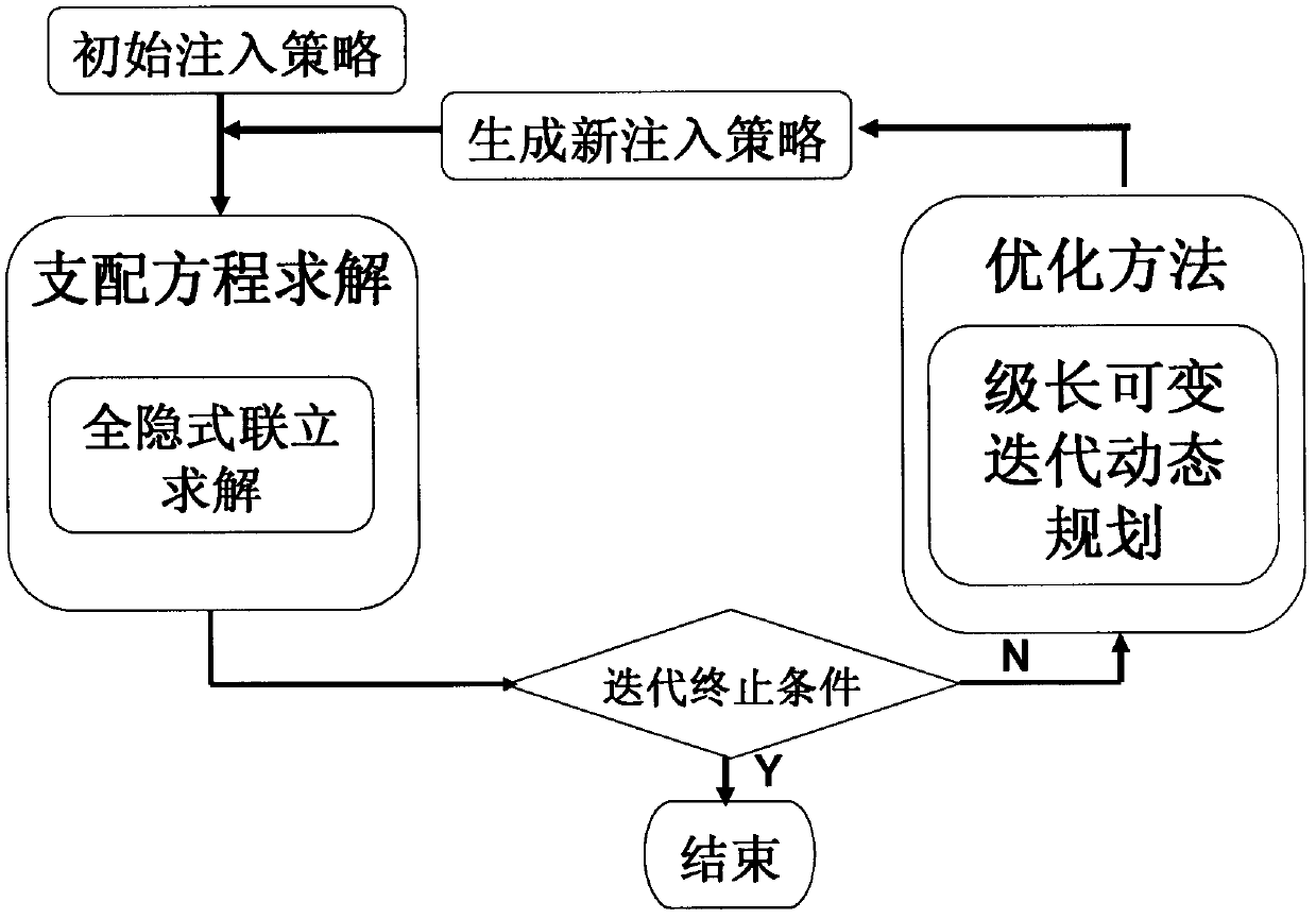 Dynamic plan method by utilizing polymer flooding technique to improve oil recovery