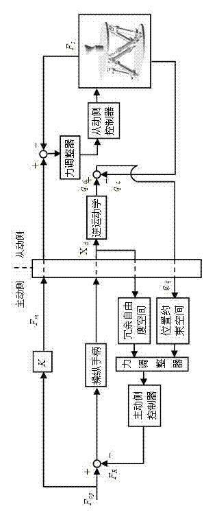 Control method for force feedback of electro-hydraulic servo remote control manipulator of multiple degrees of freedom