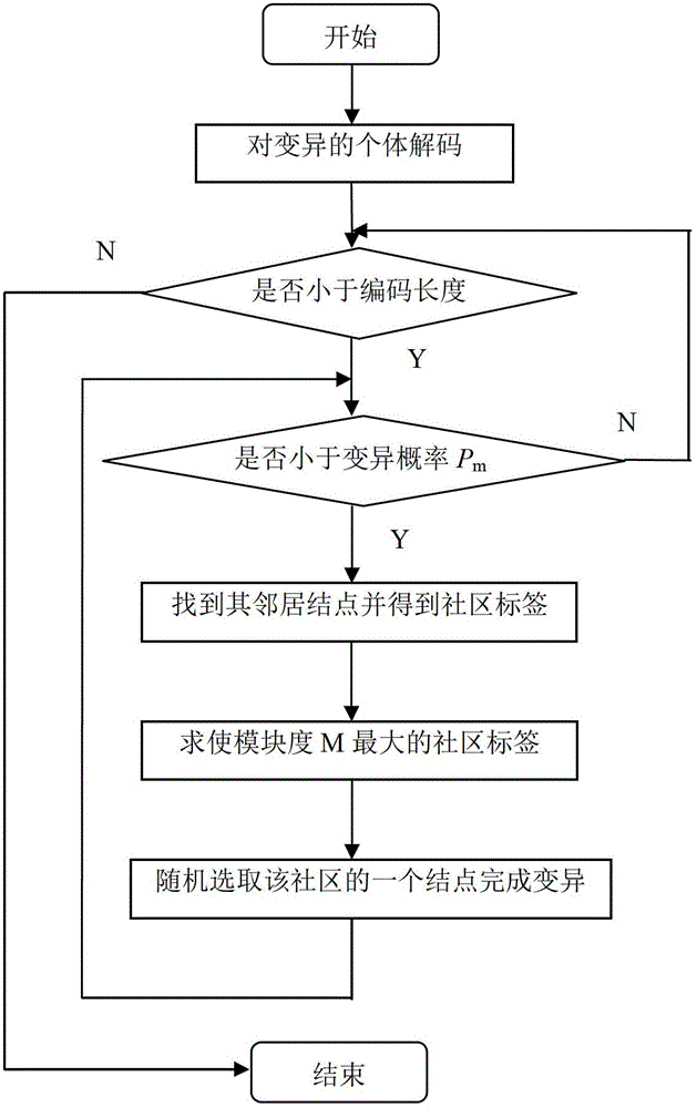 Method for genetic algorithm with local modularity for community detecting