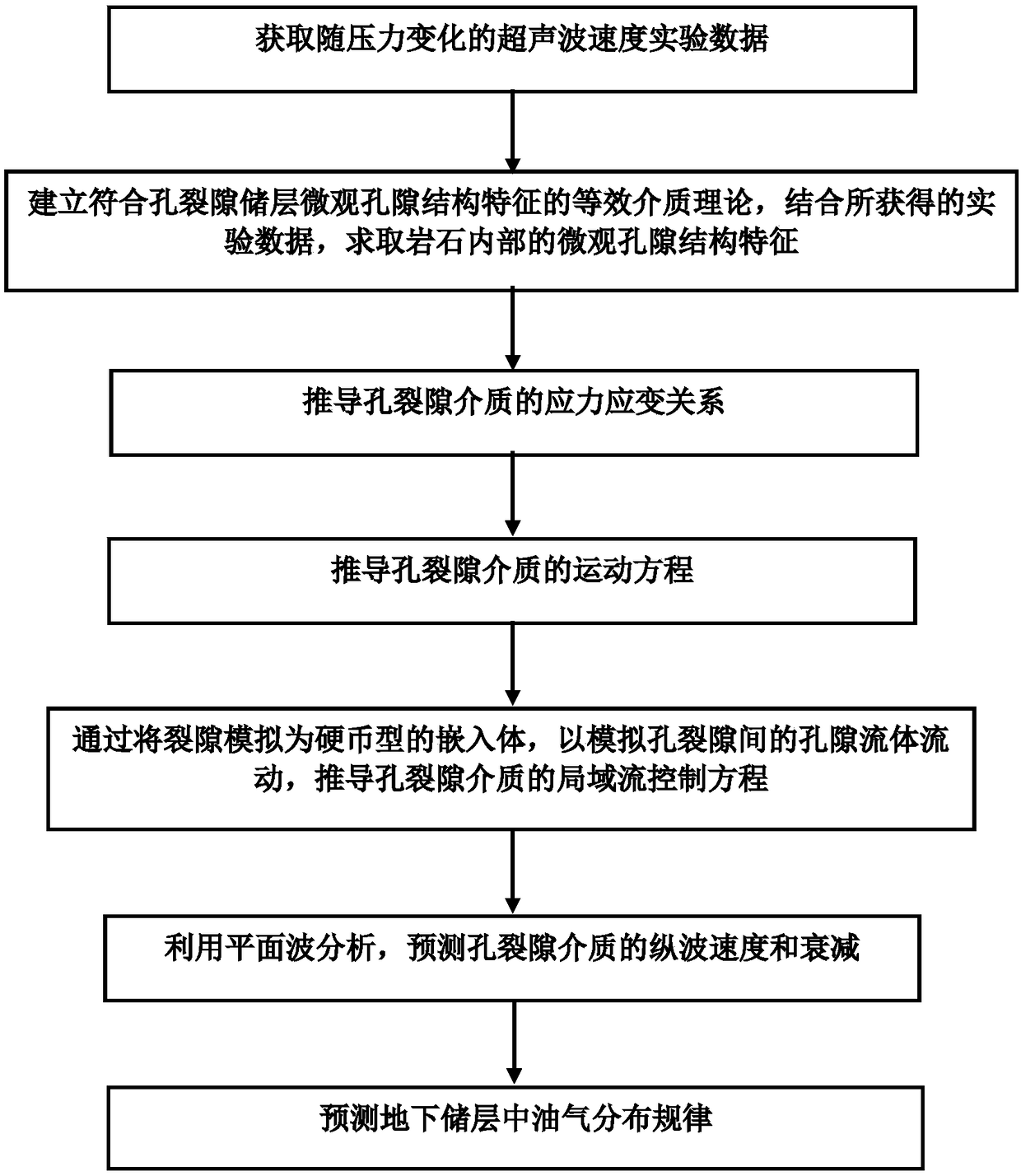 Predicting method for longitudinal wave speed and attenuation in pore fracture medium