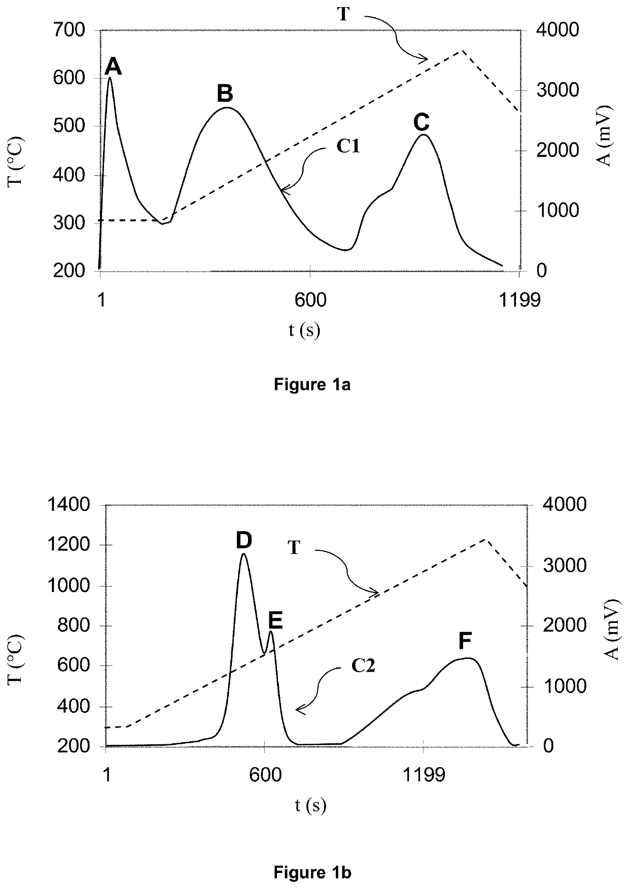 Method for quantifying the pyritic sulfur and the organic sulfur of a rock sample