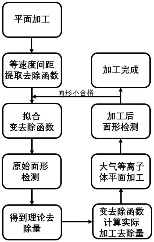 Fused quartz polishing method based on variable removal function atmospheric plasma