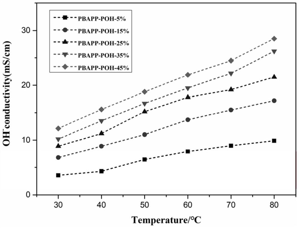 A polyphosphazene anion exchange membrane loaded with hydrogenated aromatic heterocyclic quaternary phosphonium cation units and its preparation method