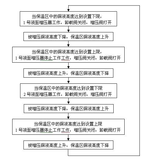 Double-molten channel three-body alloy smelting furnace with boosted stirring of liquid level