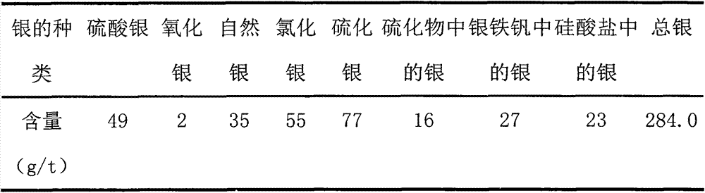 Pretreatment process before silver flotation of highly leached residues