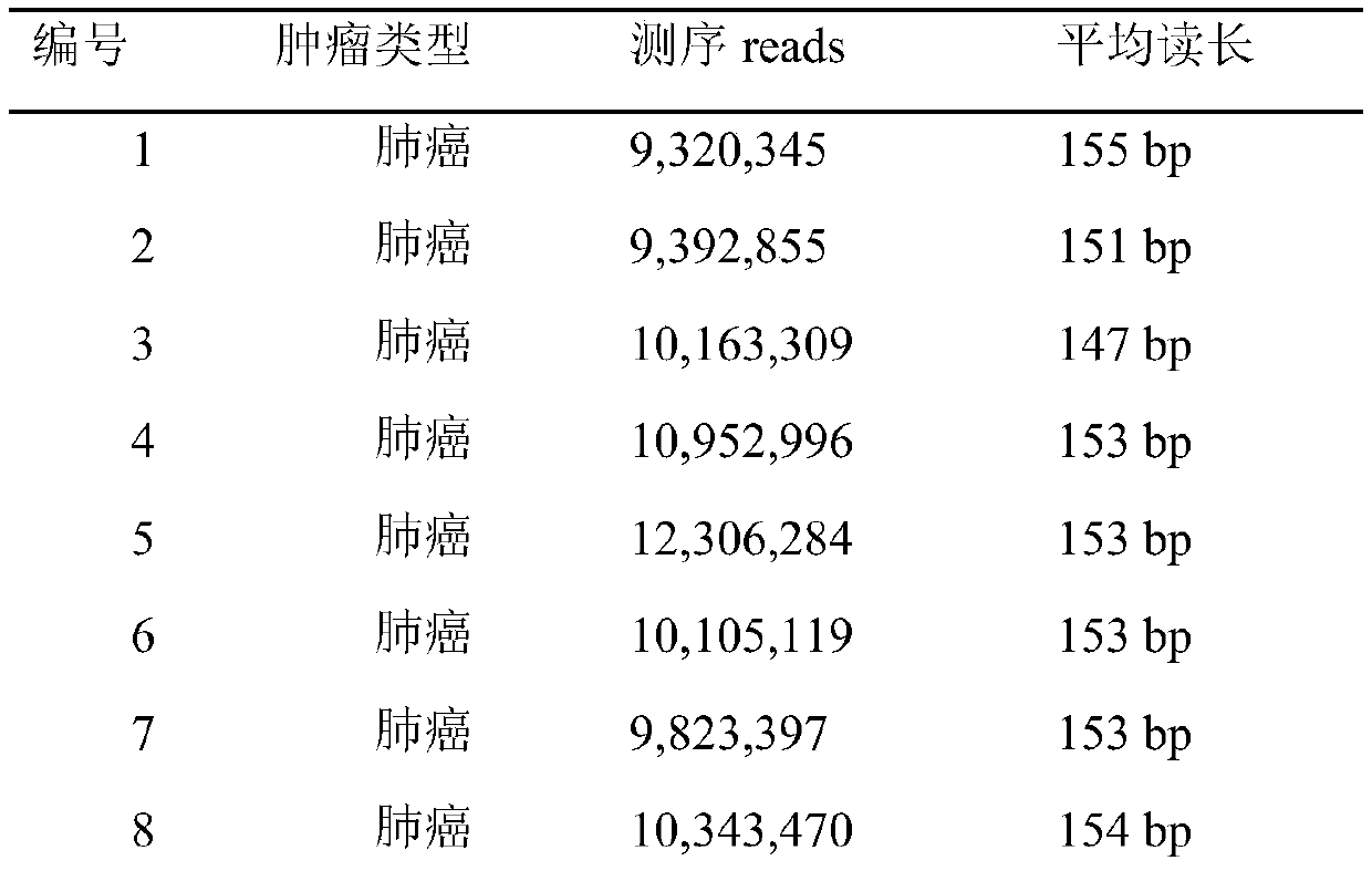 Cluster analysis method based on peripheral blood plasma free DNA nucleosome footprint difference, and application thereof