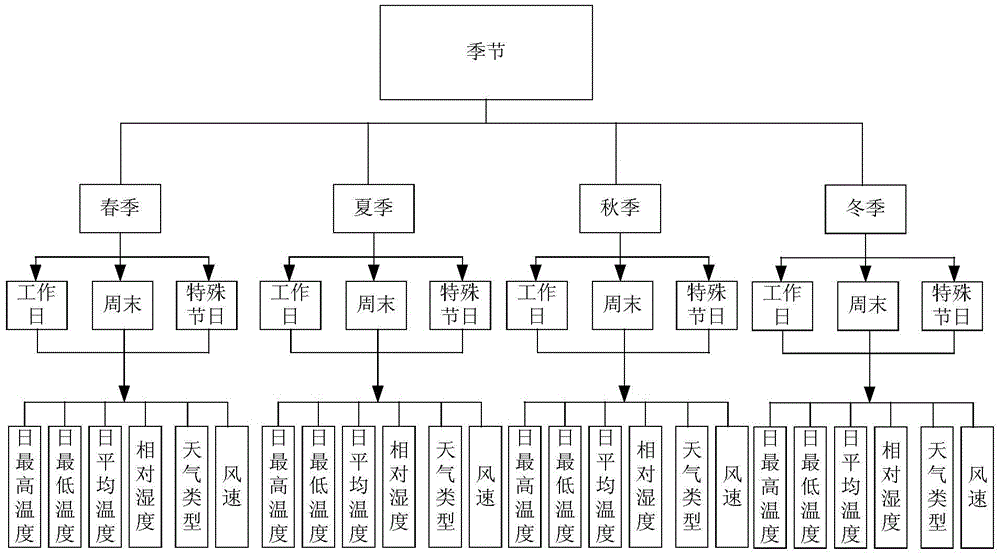 Short-term load prediction method based on cloud model