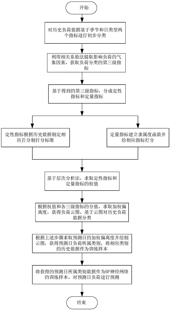 Short-term load prediction method based on cloud model