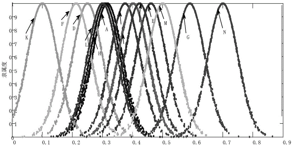 Short-term load prediction method based on cloud model