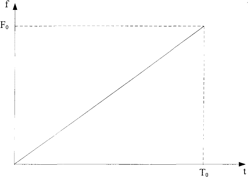 Method for providing given frequency in motor starting phase