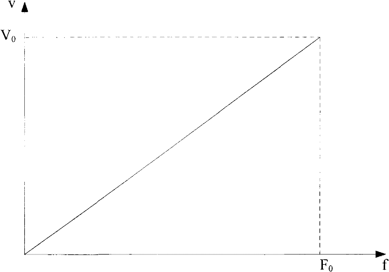 Method for providing given frequency in motor starting phase