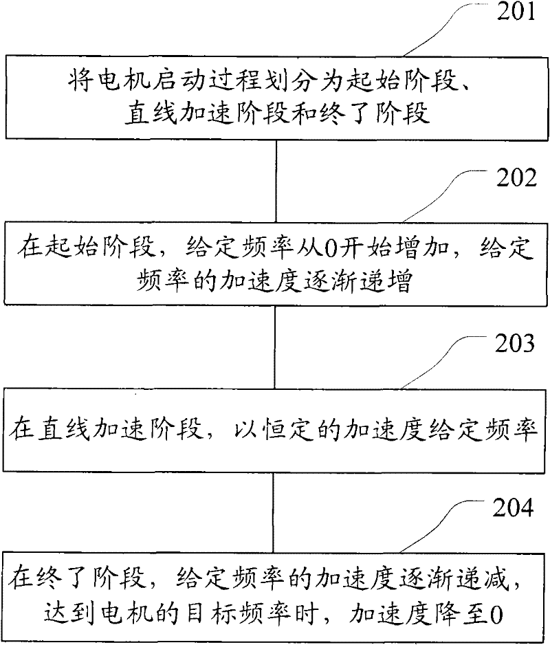 Method for providing given frequency in motor starting phase