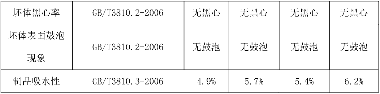 High-performance ceramic tile prepared from red mud and preparation method of high-performance ceramic tile