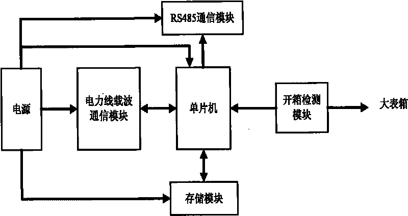 Method and device for collecting data in automatic meter reading system