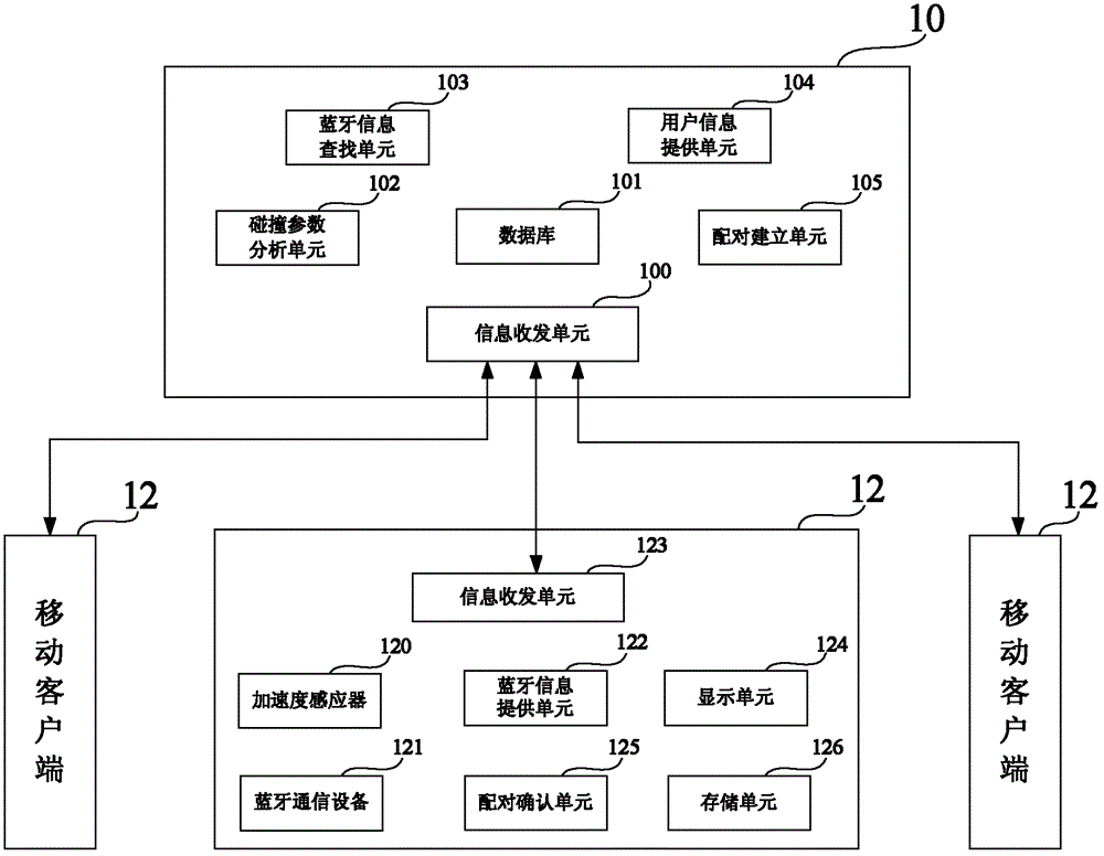 Data transmission method and system using bluetooth technology and acceleration sensing technology