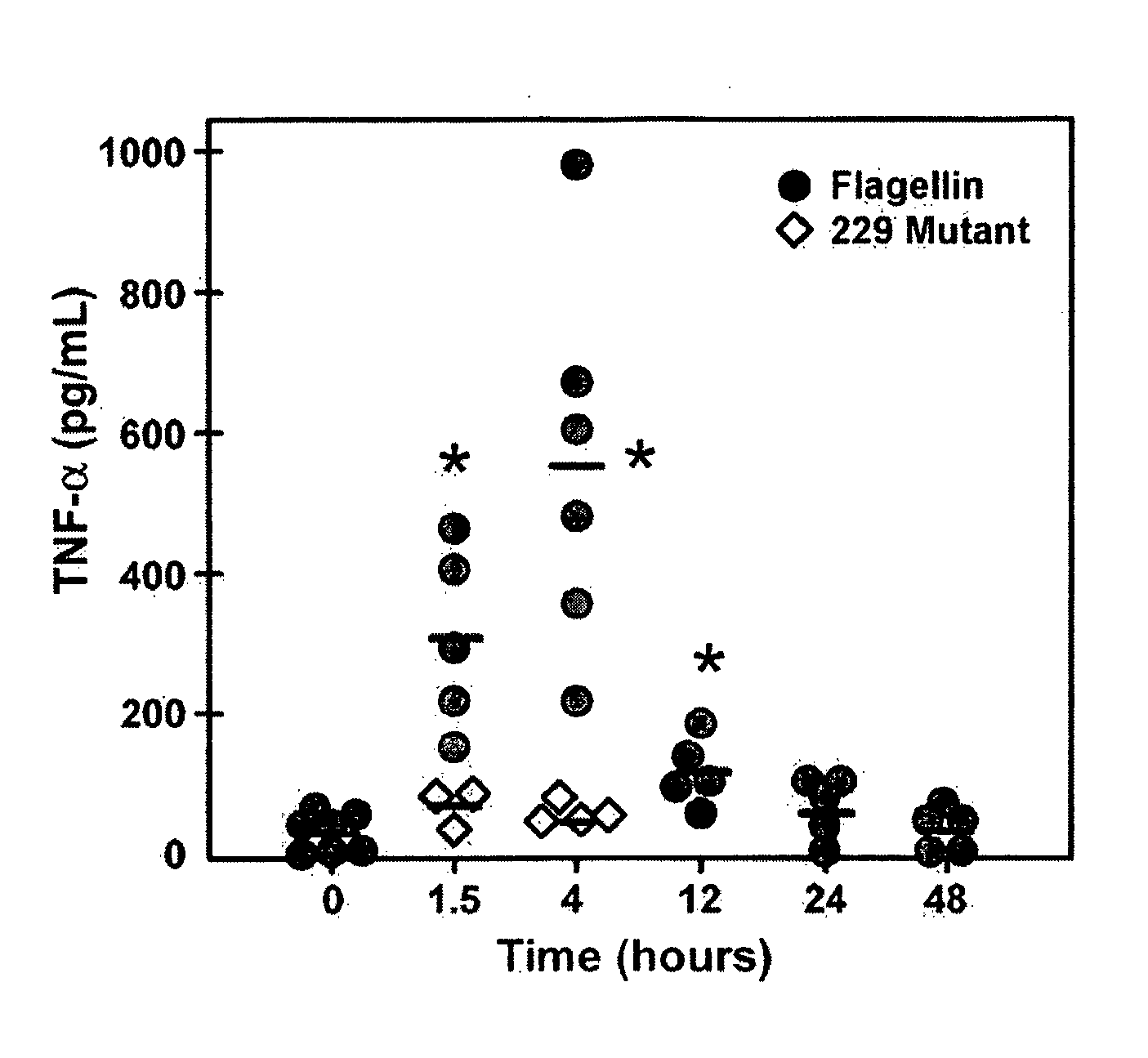 Use of Flagellin in Tumor Immunotherapy