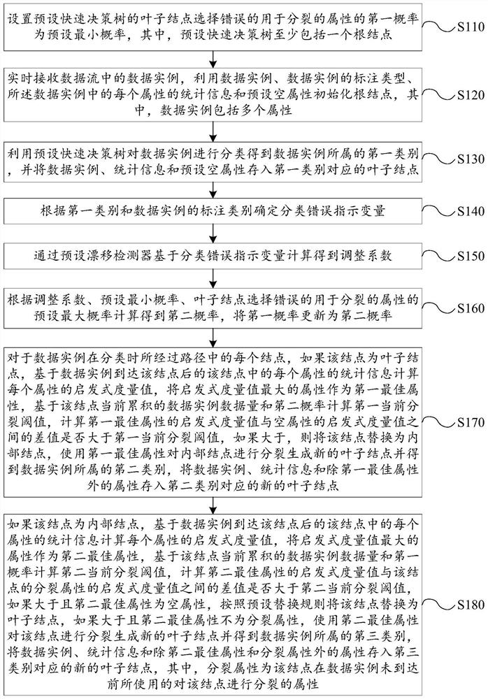 Data flow classification method and device based on dynamic fast decision tree algorithm