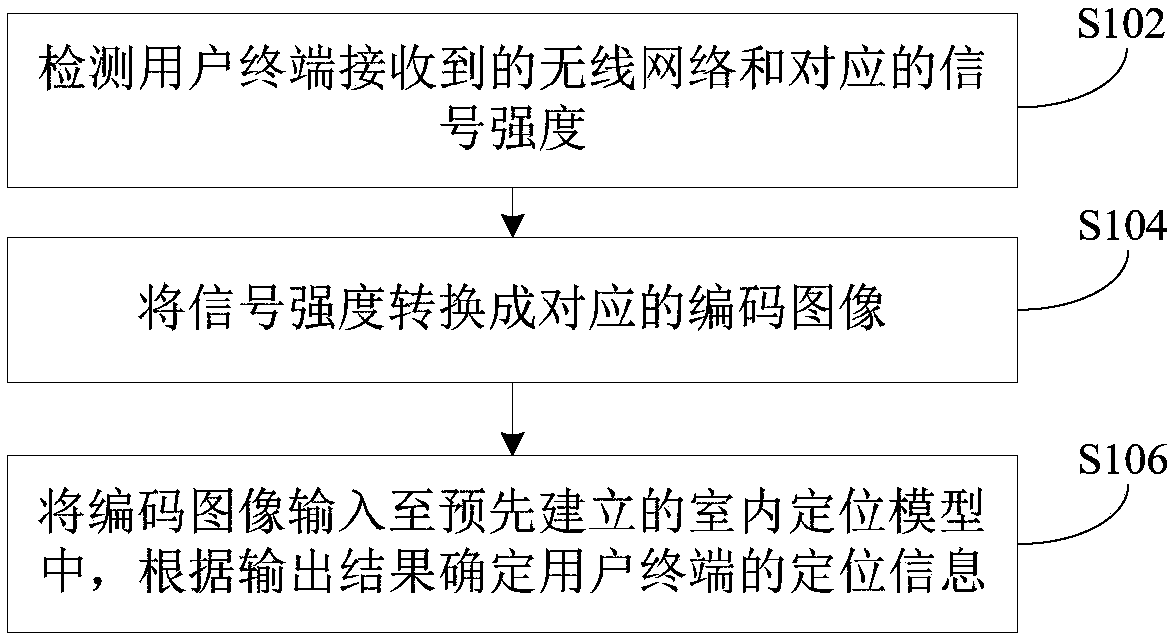 Indoor positioning method, device and system