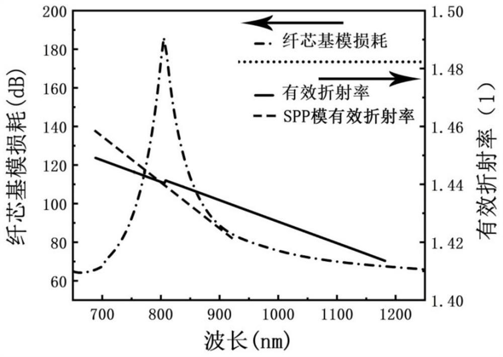 Plasma resonance refractive index sensor of D-type photonic crystal fiber based on hole cutting type