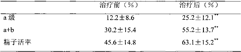 Traditional Chinese medicine preparation for treating asthenozoospermia