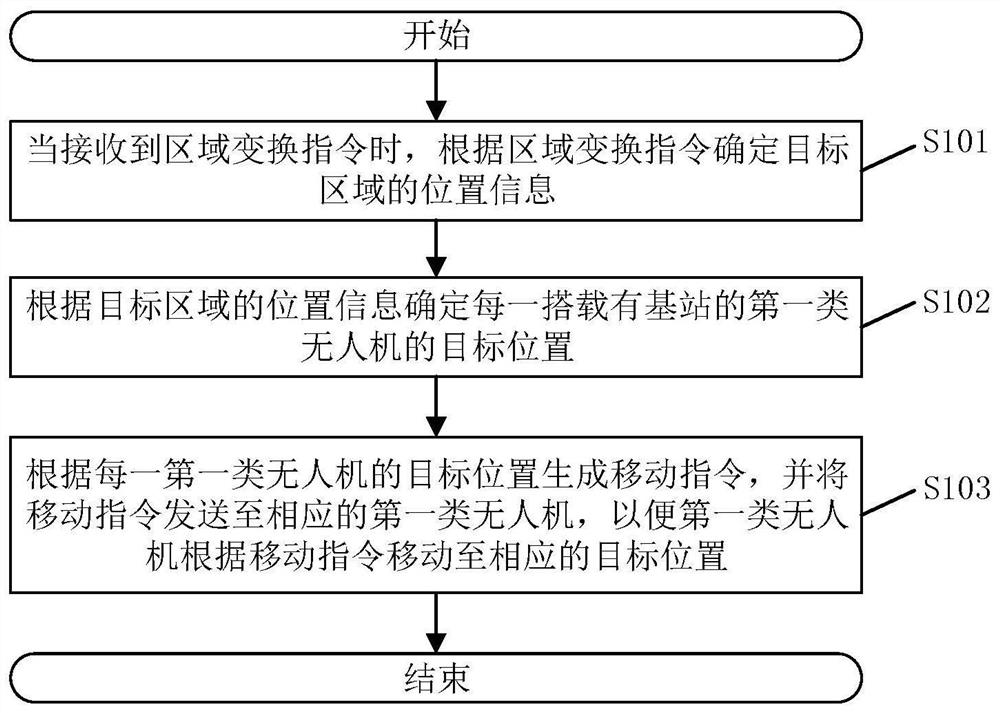 UAV control method, device, computer-readable storage medium and related equipment