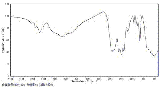 Betaine type salt-resistant polymer and preparation method thereof