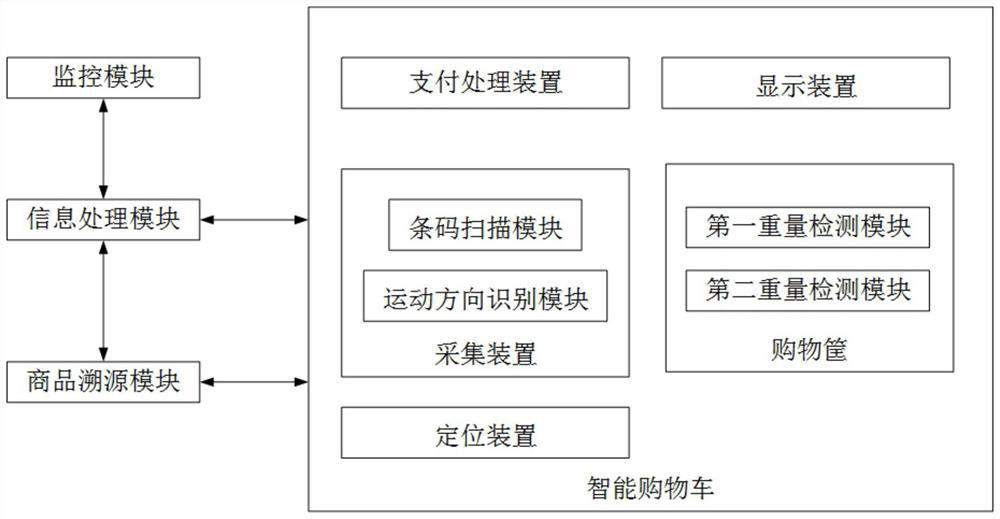 Block chain technology-based food supply chain management system