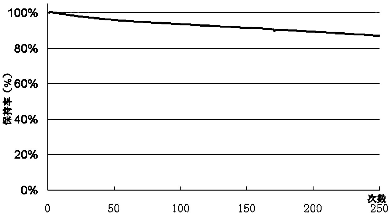 Negative electrode material and negative electrode of lithium battery, lithium battery and preparation methods thereof